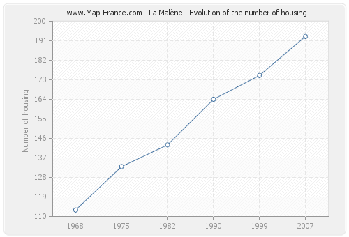 La Malène : Evolution of the number of housing